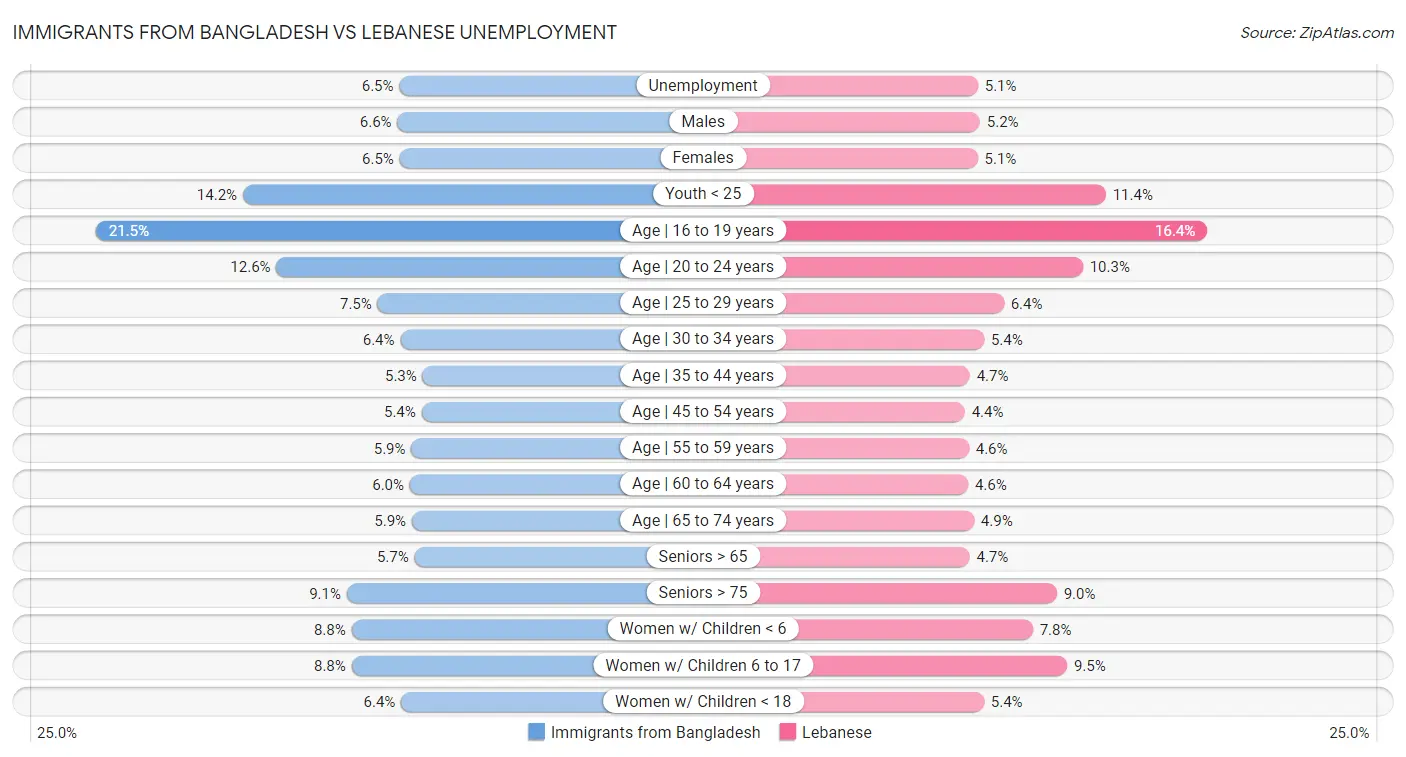 Immigrants from Bangladesh vs Lebanese Unemployment