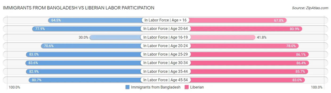 Immigrants from Bangladesh vs Liberian Labor Participation