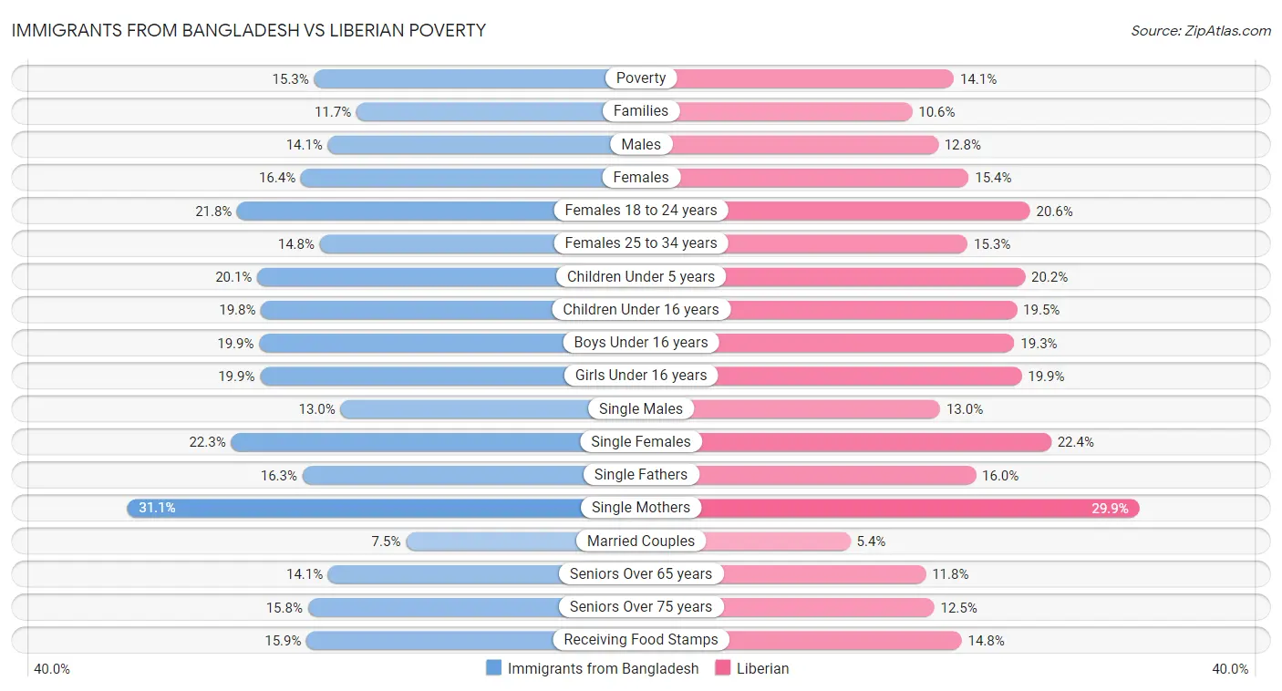 Immigrants from Bangladesh vs Liberian Poverty