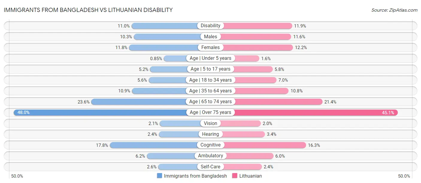 Immigrants from Bangladesh vs Lithuanian Disability