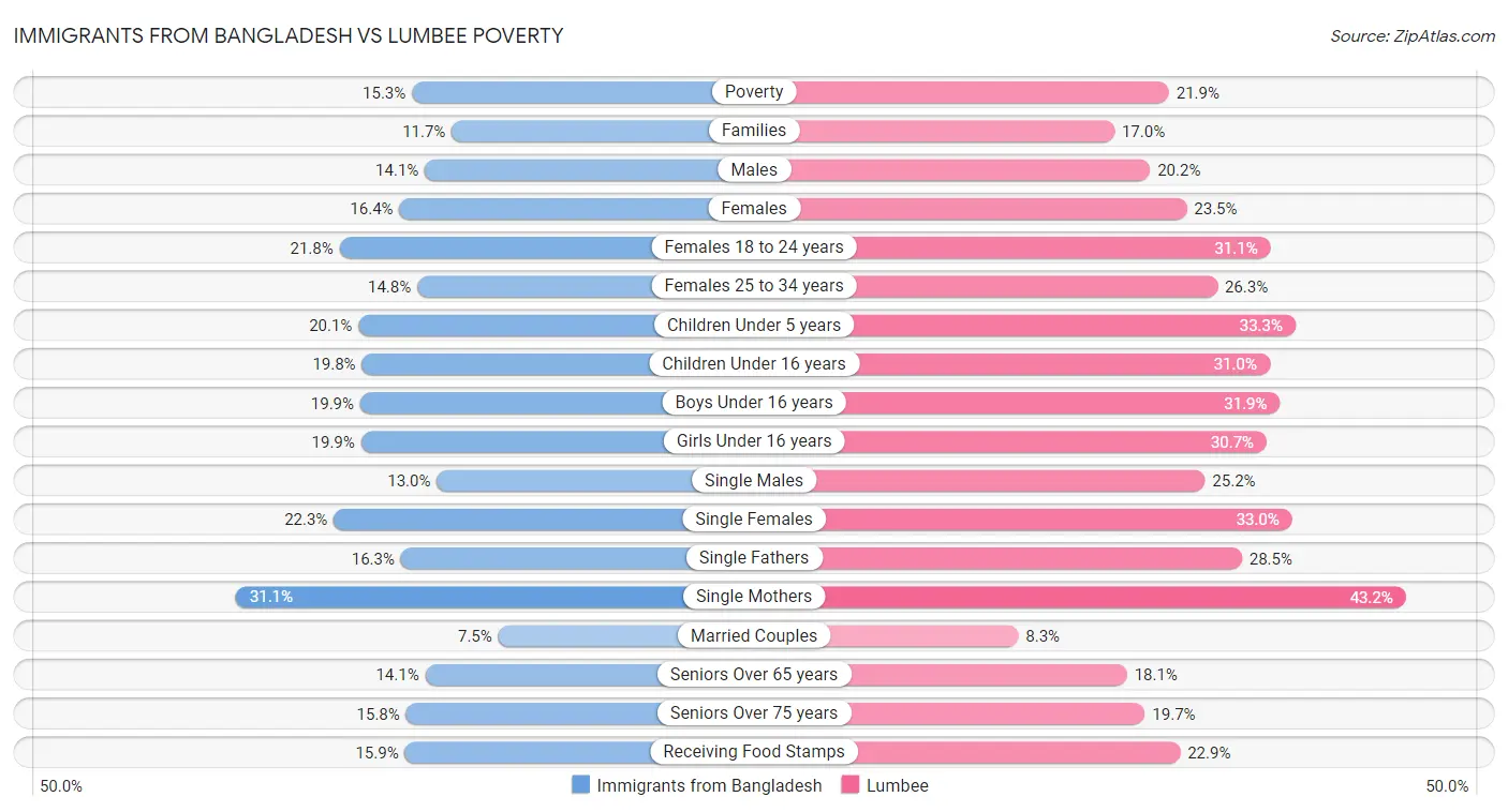 Immigrants from Bangladesh vs Lumbee Poverty