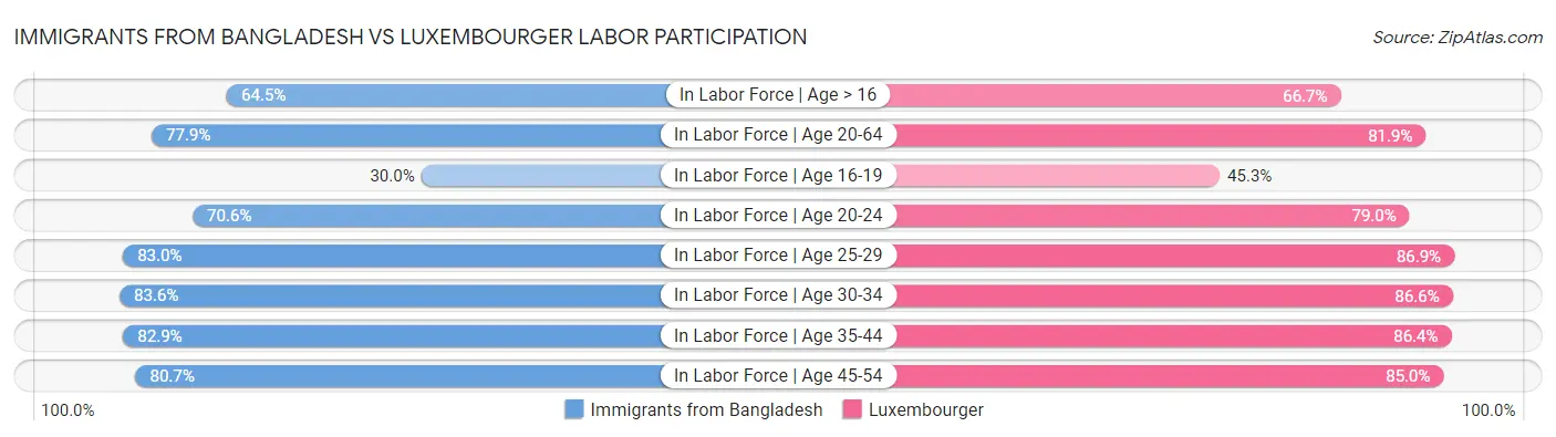 Immigrants from Bangladesh vs Luxembourger Labor Participation