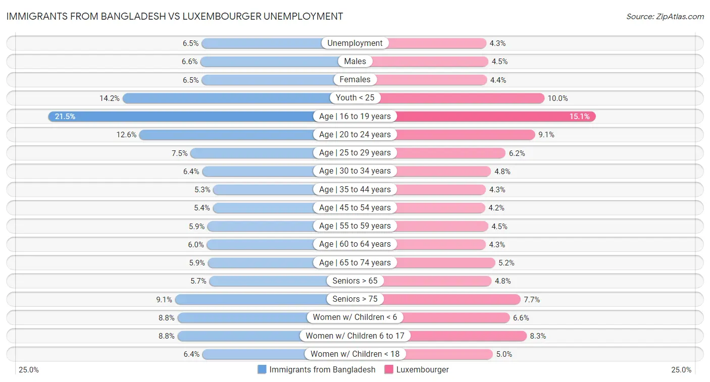 Immigrants from Bangladesh vs Luxembourger Unemployment
