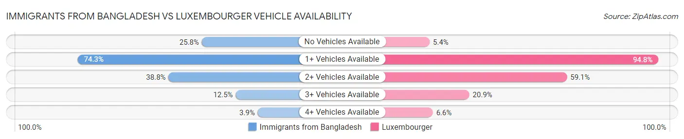 Immigrants from Bangladesh vs Luxembourger Vehicle Availability