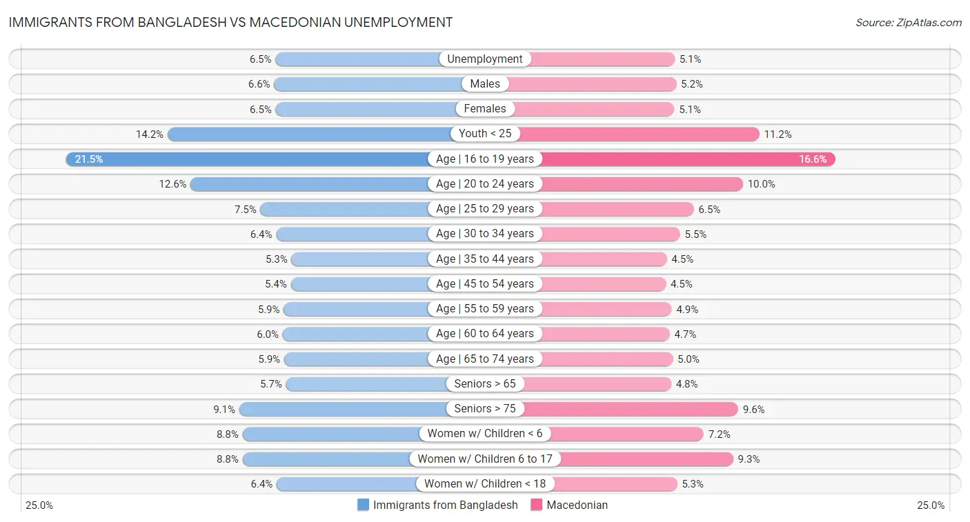 Immigrants from Bangladesh vs Macedonian Unemployment