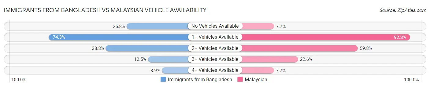 Immigrants from Bangladesh vs Malaysian Vehicle Availability
