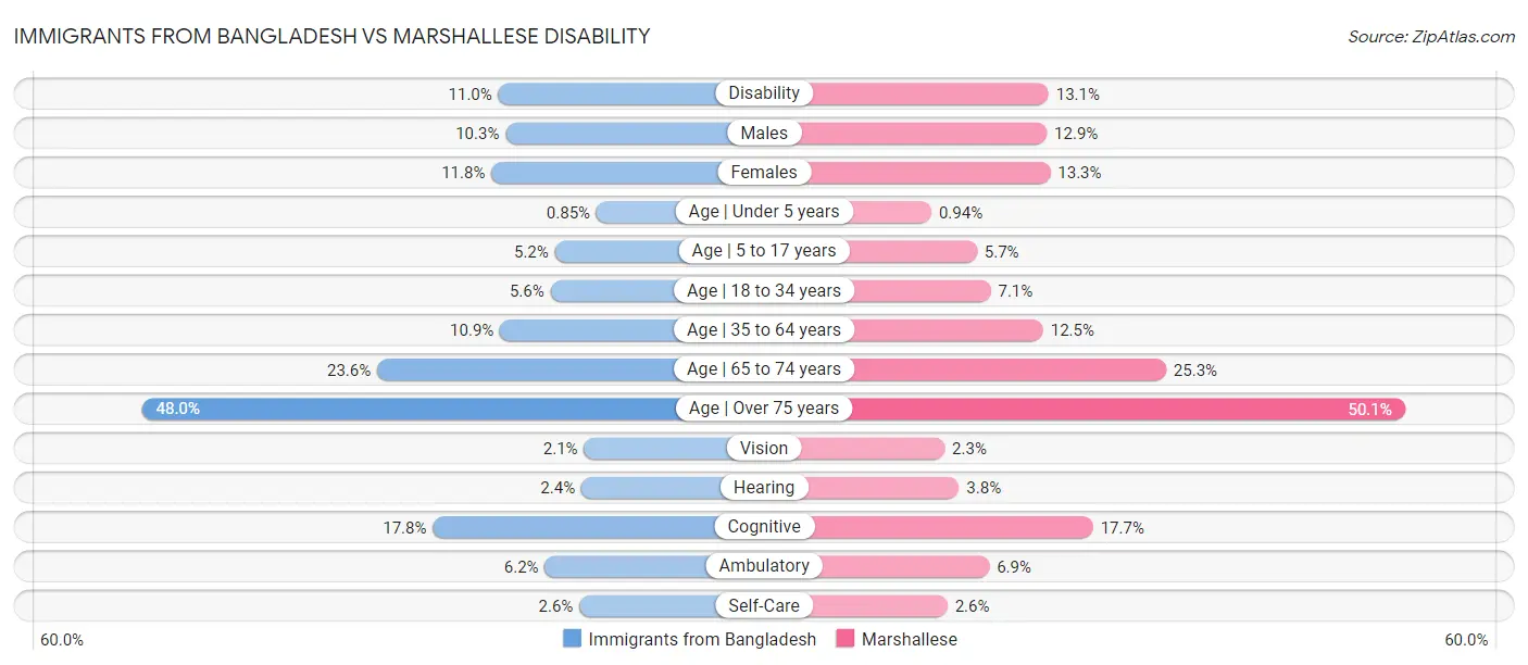 Immigrants from Bangladesh vs Marshallese Disability
