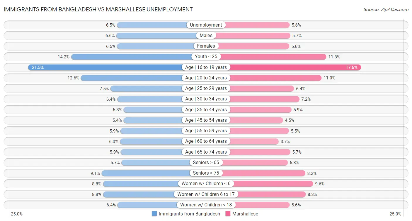 Immigrants from Bangladesh vs Marshallese Unemployment