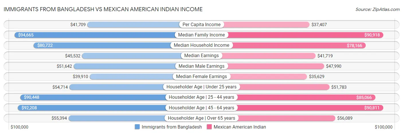 Immigrants from Bangladesh vs Mexican American Indian Income