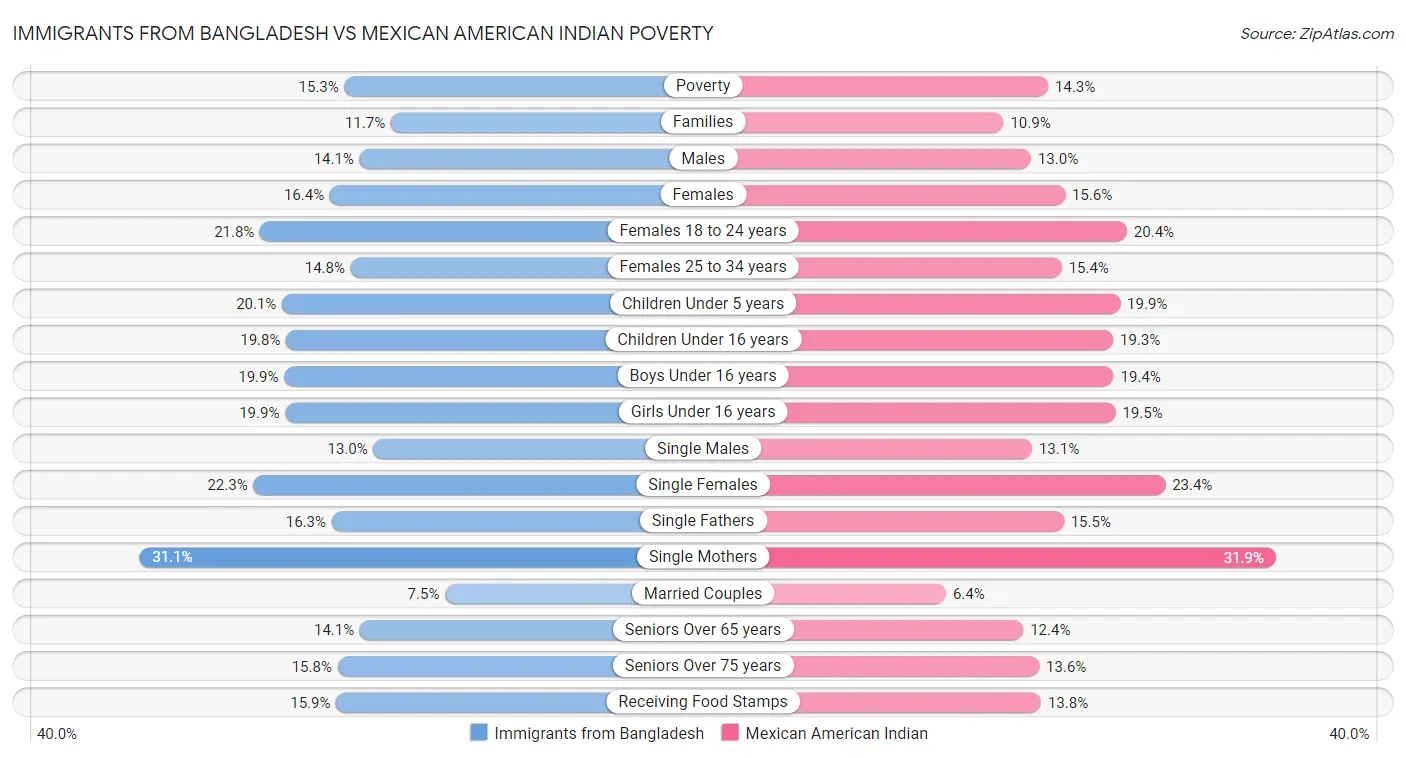 Immigrants from Bangladesh vs Mexican American Indian Poverty