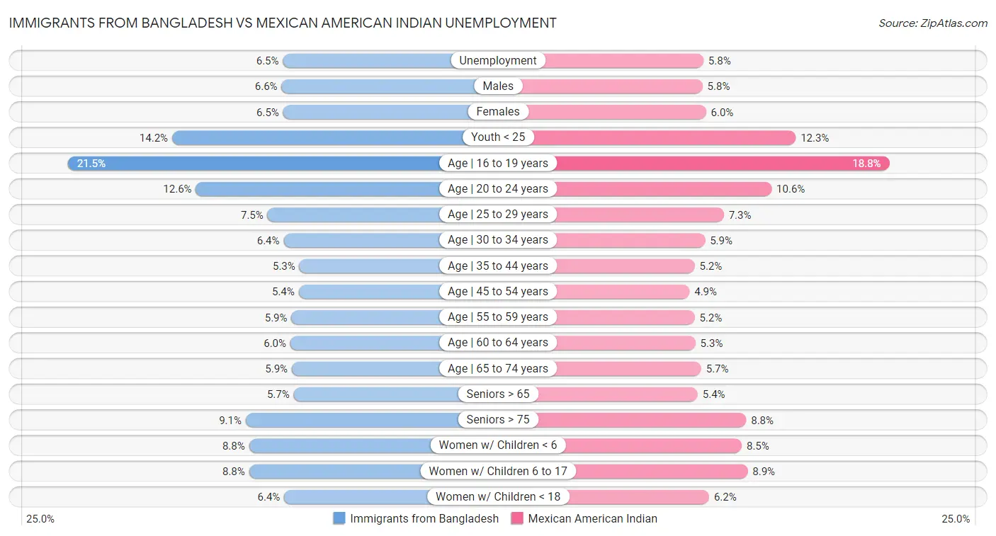 Immigrants from Bangladesh vs Mexican American Indian Unemployment