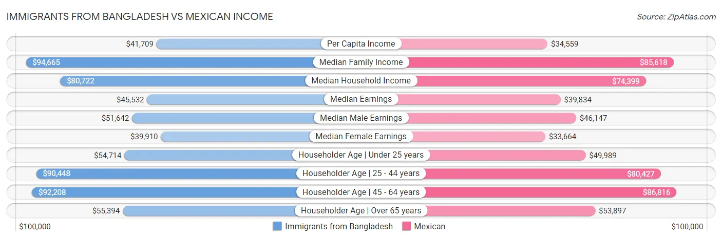 Immigrants from Bangladesh vs Mexican Income