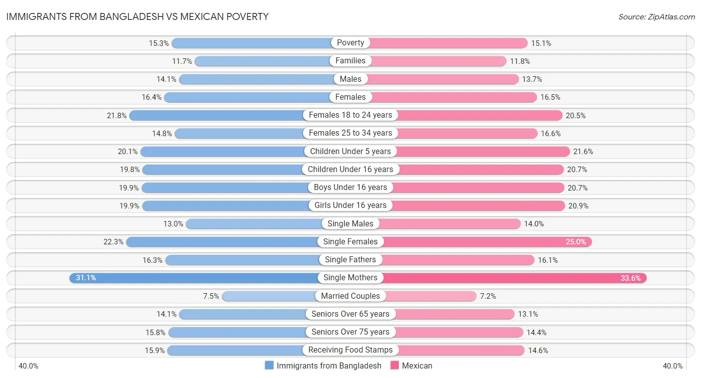 Immigrants from Bangladesh vs Mexican Poverty