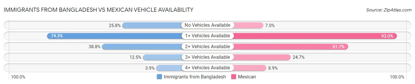 Immigrants from Bangladesh vs Mexican Vehicle Availability