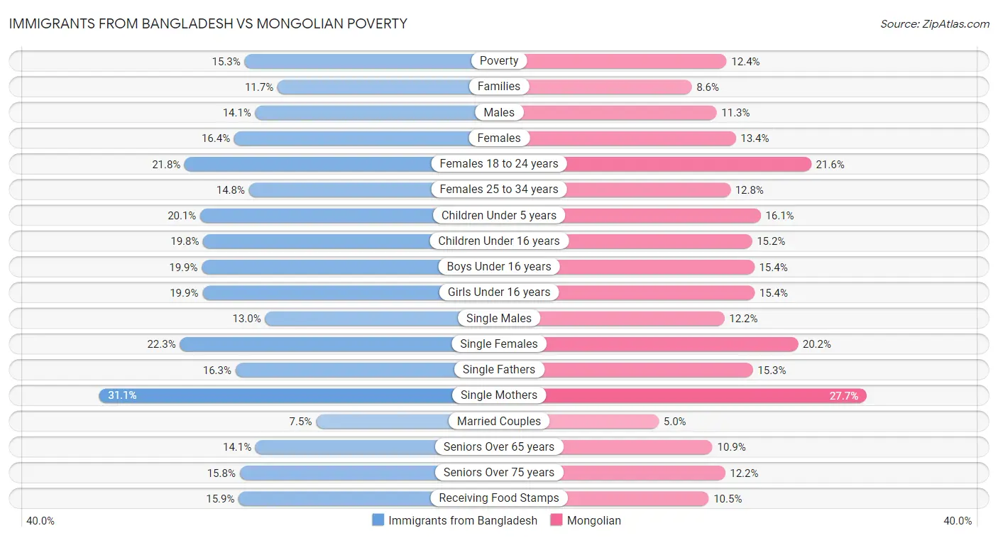 Immigrants from Bangladesh vs Mongolian Poverty