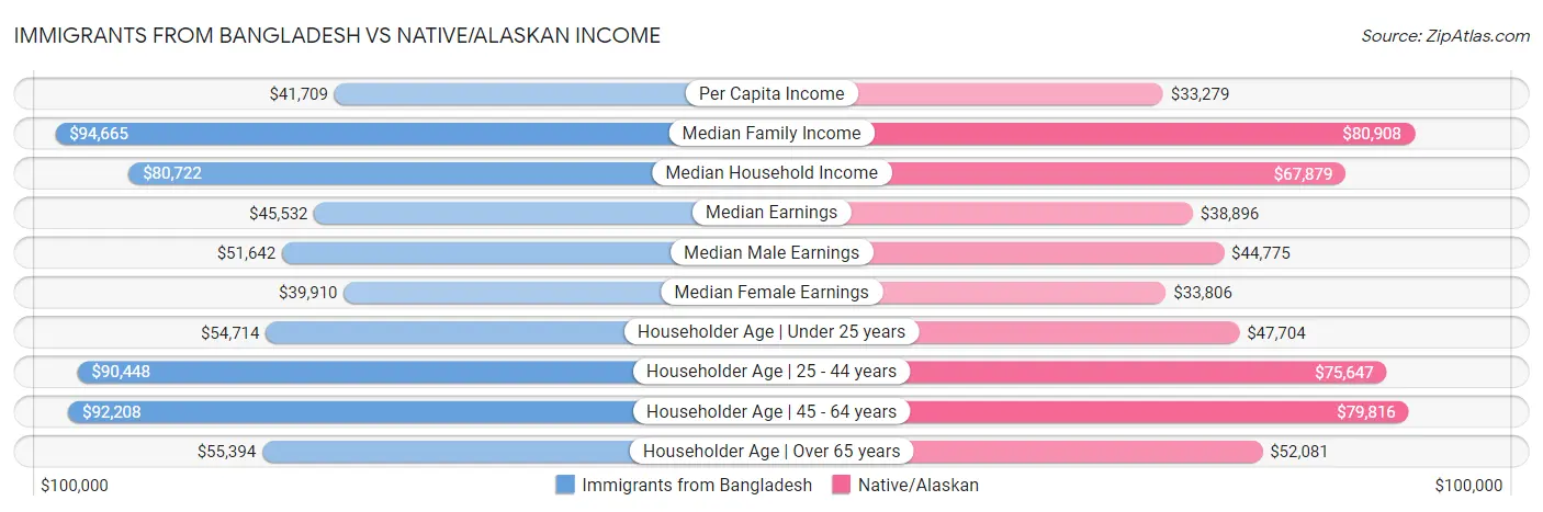Immigrants from Bangladesh vs Native/Alaskan Income