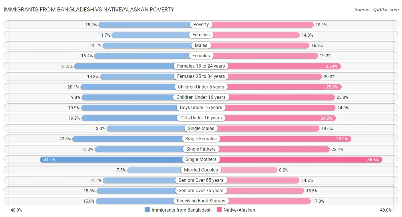 Immigrants from Bangladesh vs Native/Alaskan Poverty