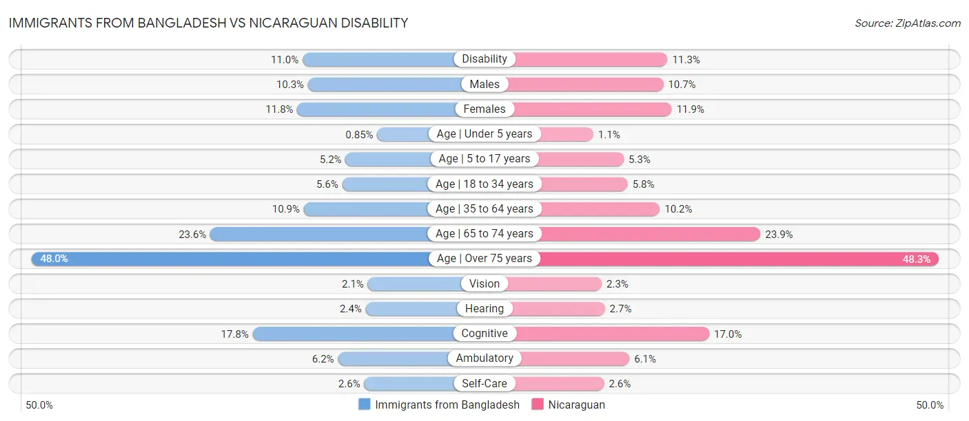Immigrants from Bangladesh vs Nicaraguan Disability