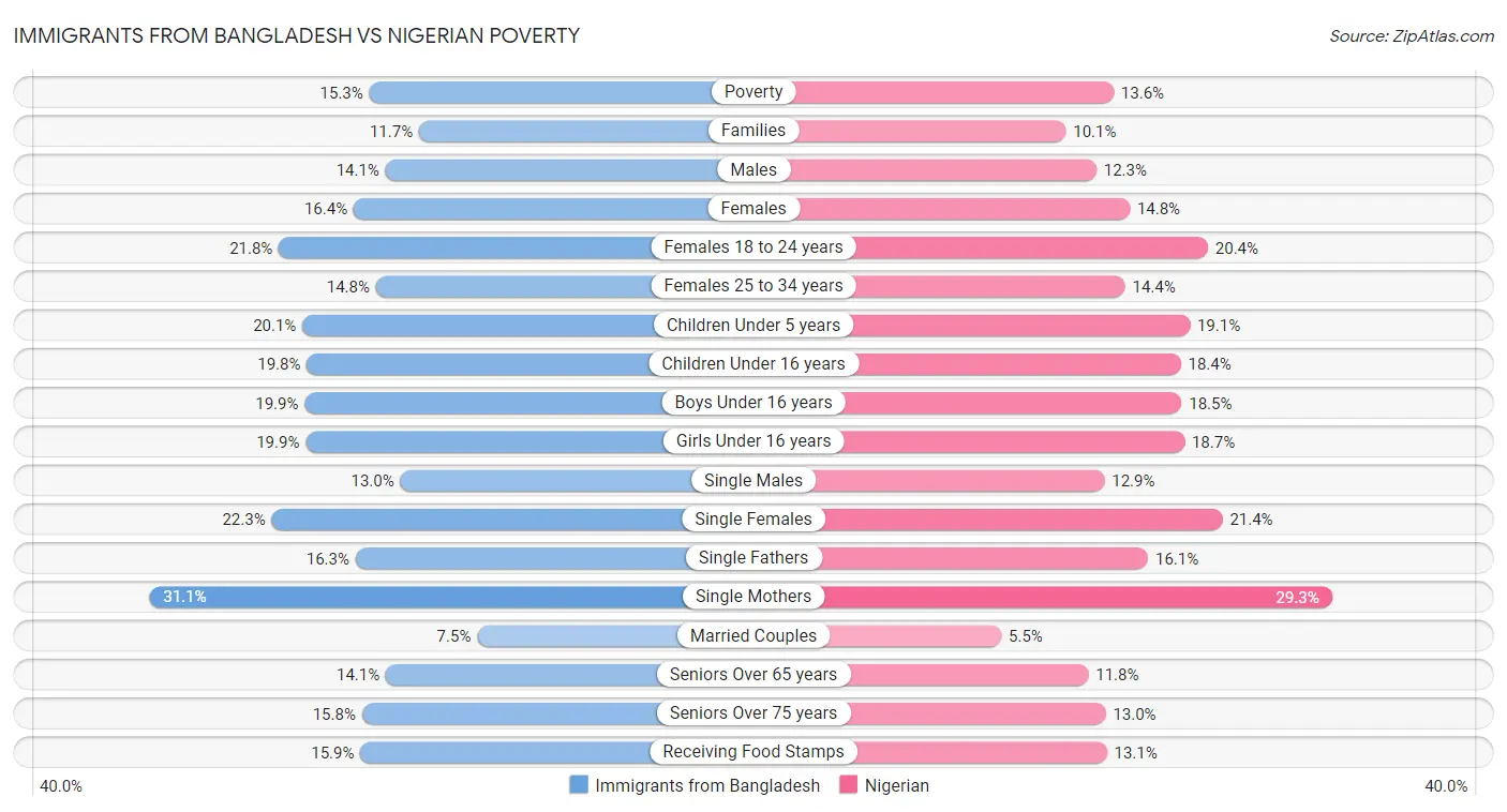 Immigrants from Bangladesh vs Nigerian Poverty