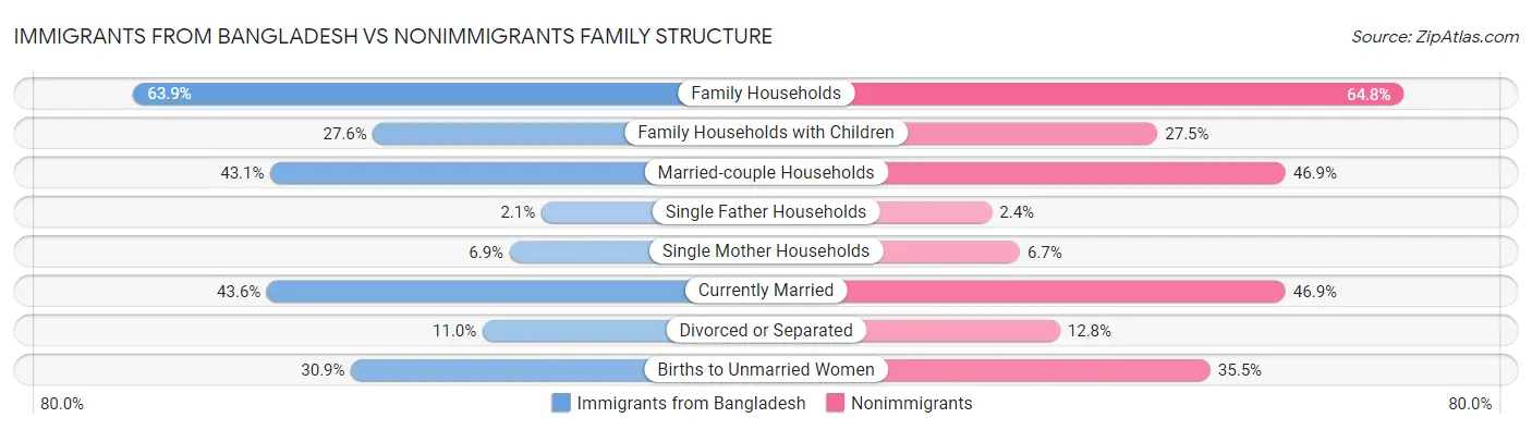 Immigrants from Bangladesh vs Nonimmigrants Family Structure