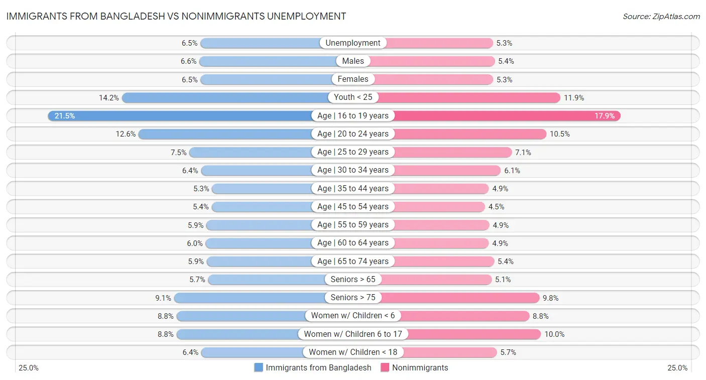 Immigrants from Bangladesh vs Nonimmigrants Unemployment