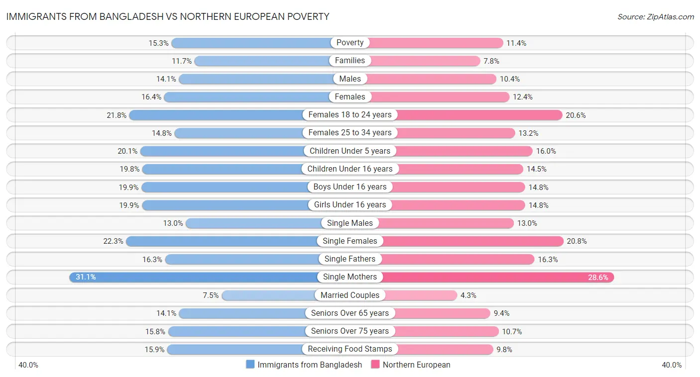 Immigrants from Bangladesh vs Northern European Poverty