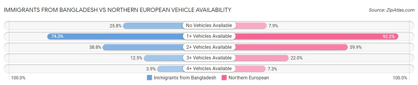 Immigrants from Bangladesh vs Northern European Vehicle Availability