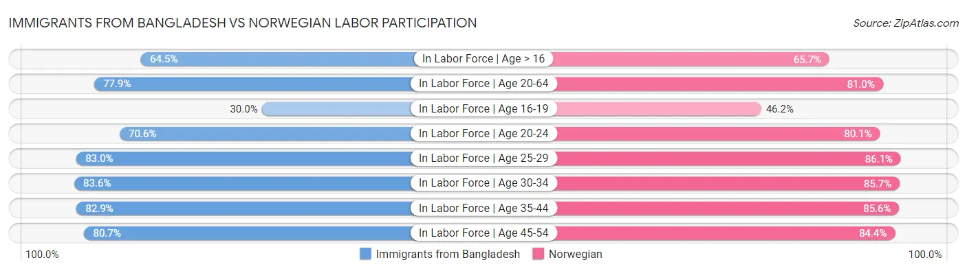 Immigrants from Bangladesh vs Norwegian Labor Participation