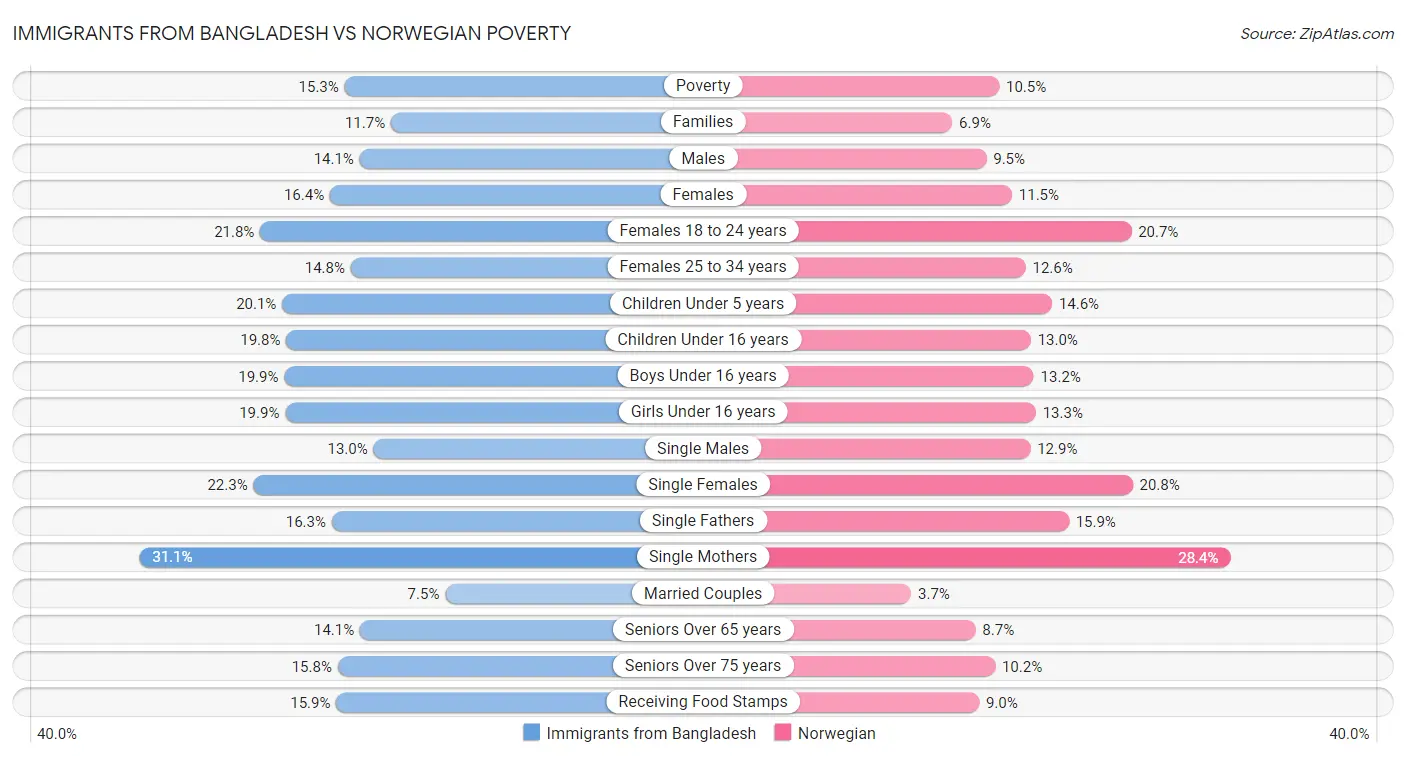 Immigrants from Bangladesh vs Norwegian Poverty