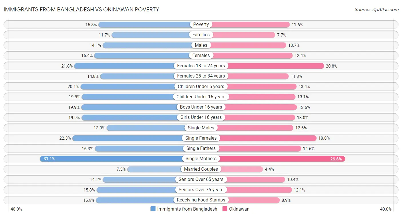 Immigrants from Bangladesh vs Okinawan Poverty