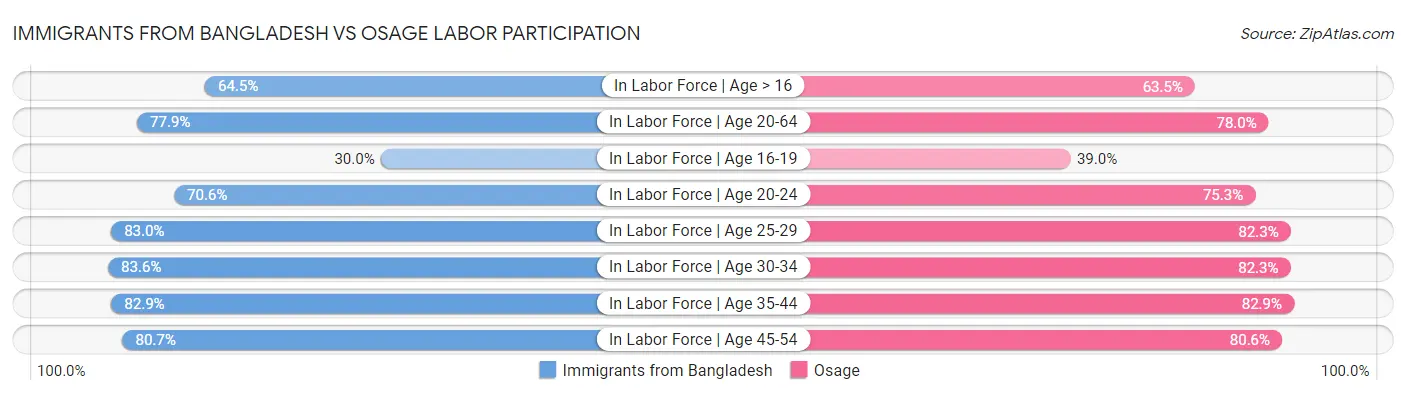 Immigrants from Bangladesh vs Osage Labor Participation