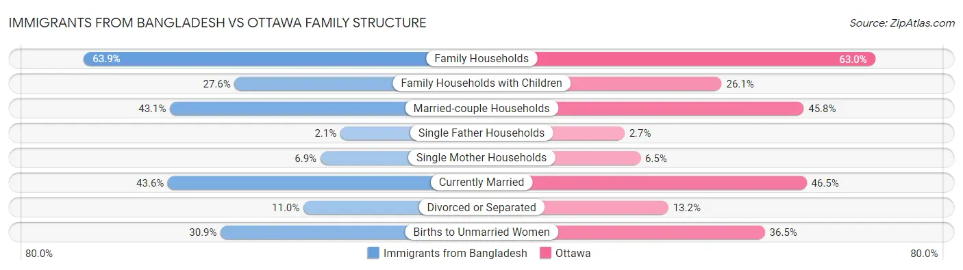 Immigrants from Bangladesh vs Ottawa Family Structure