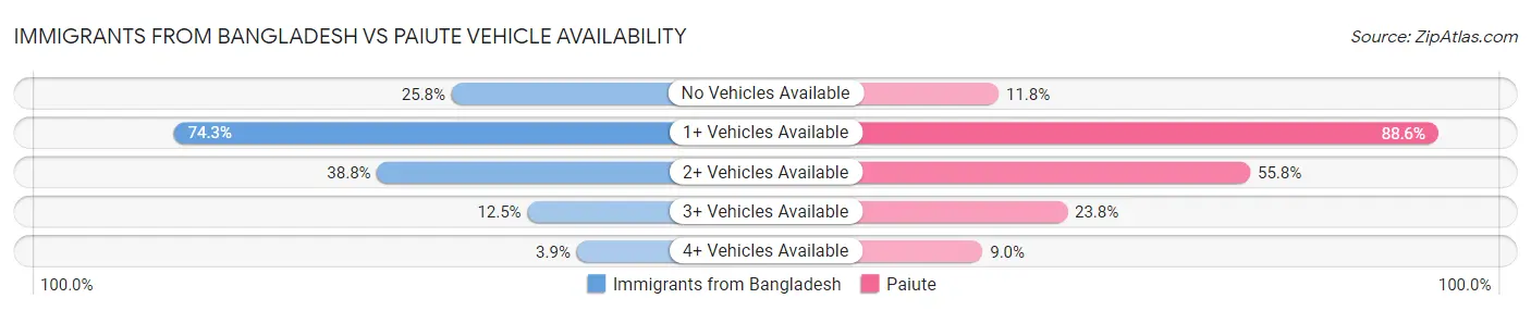 Immigrants from Bangladesh vs Paiute Vehicle Availability