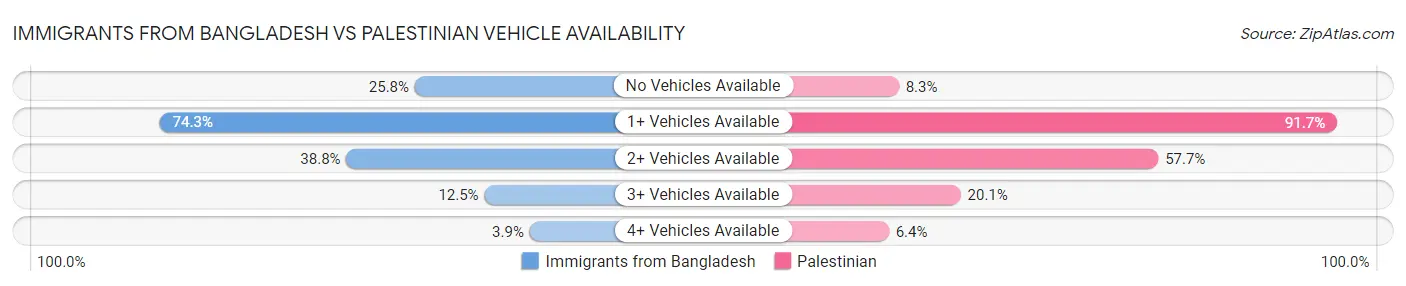 Immigrants from Bangladesh vs Palestinian Vehicle Availability