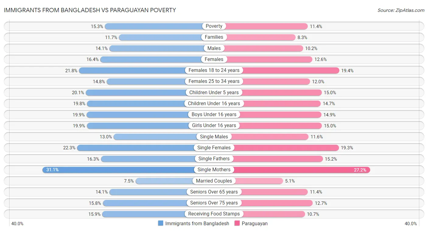 Immigrants from Bangladesh vs Paraguayan Poverty