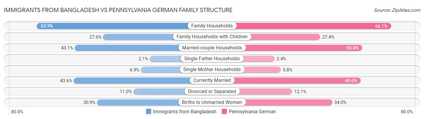 Immigrants from Bangladesh vs Pennsylvania German Family Structure