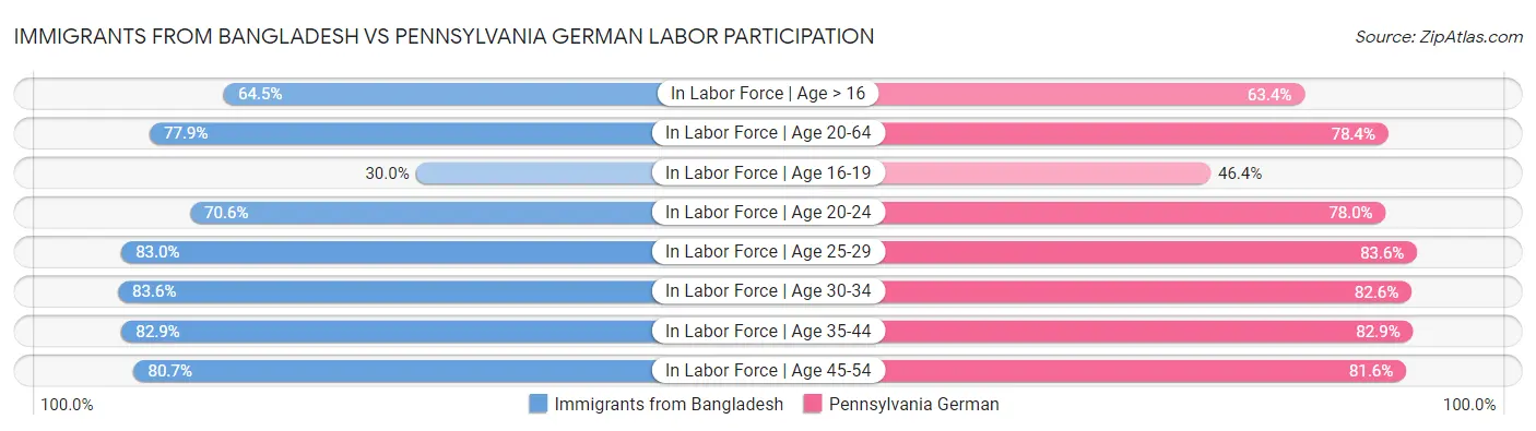 Immigrants from Bangladesh vs Pennsylvania German Labor Participation