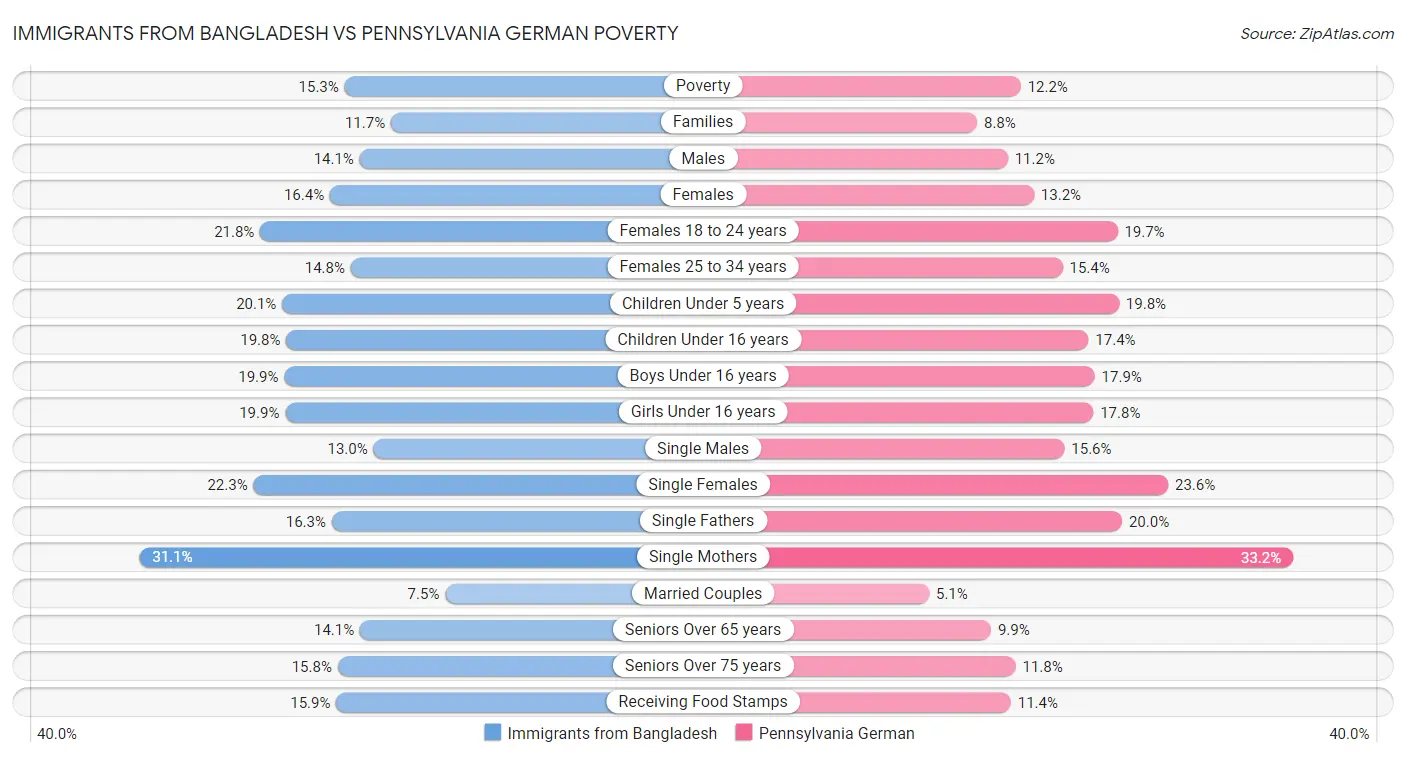 Immigrants from Bangladesh vs Pennsylvania German Poverty