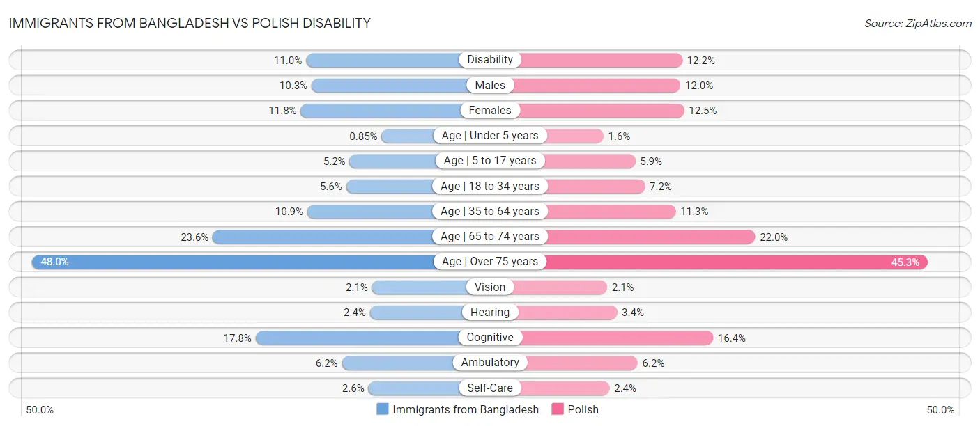 Immigrants from Bangladesh vs Polish Disability