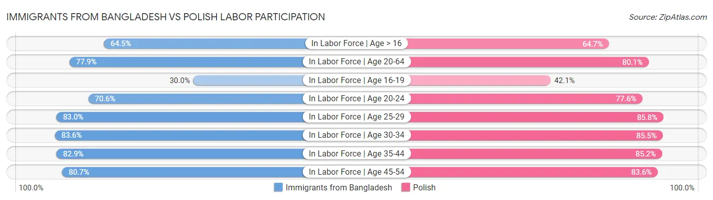 Immigrants from Bangladesh vs Polish Labor Participation