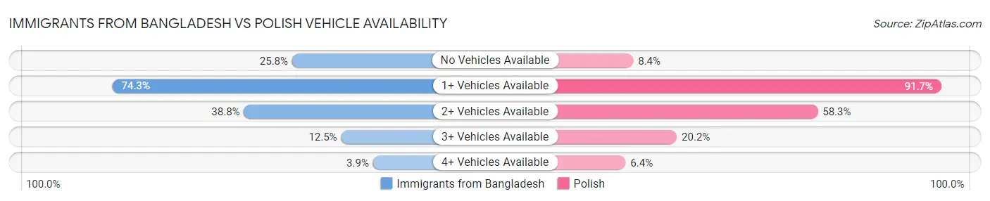 Immigrants from Bangladesh vs Polish Vehicle Availability