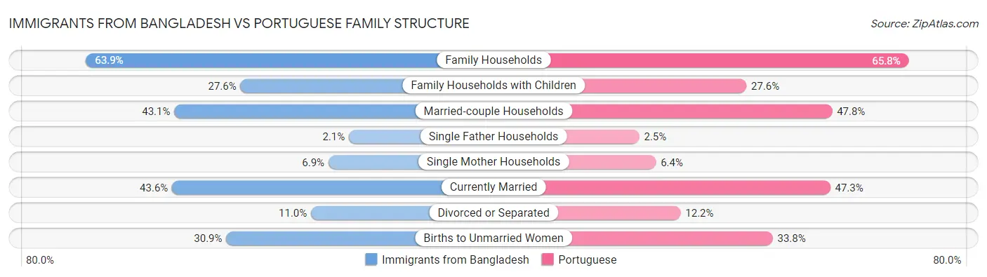 Immigrants from Bangladesh vs Portuguese Family Structure