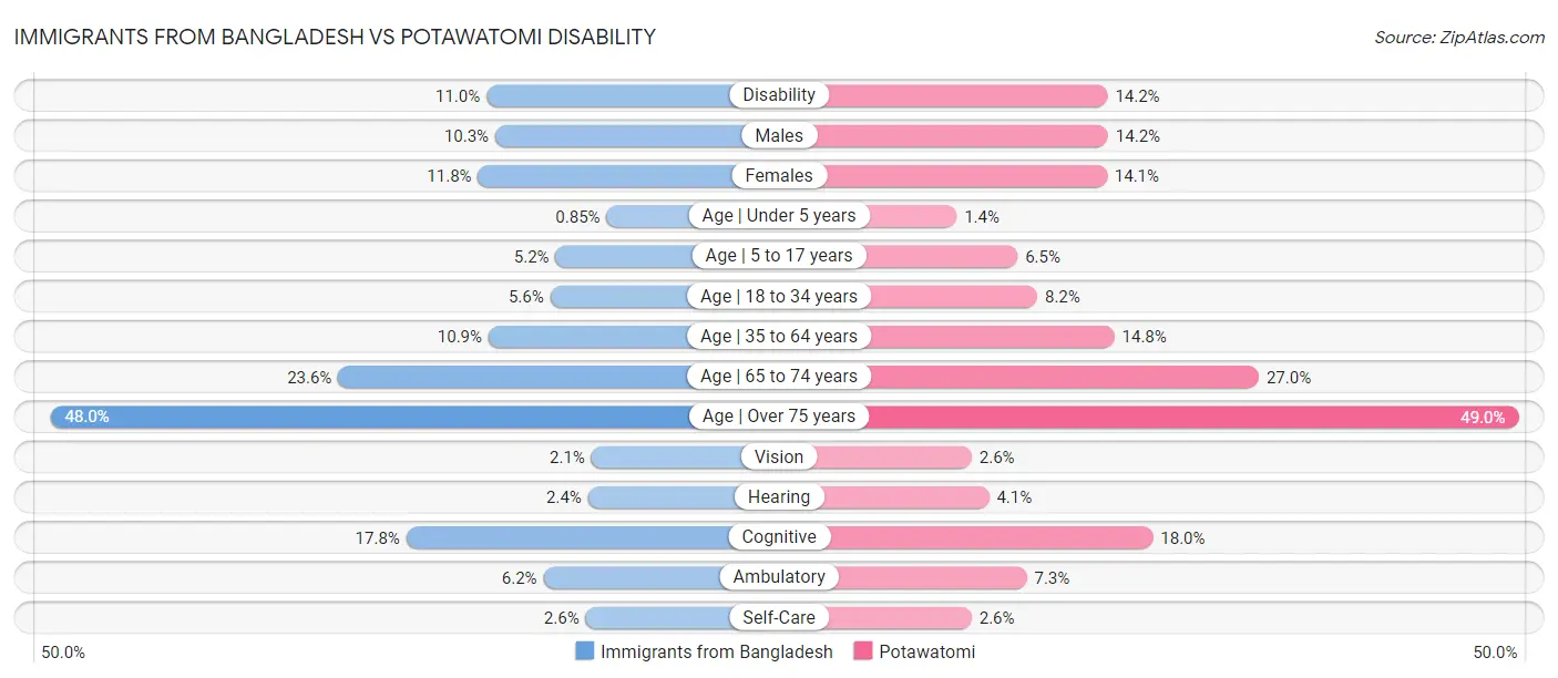 Immigrants from Bangladesh vs Potawatomi Disability