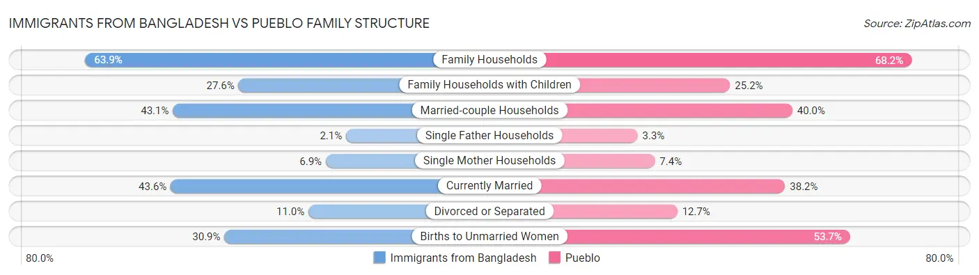 Immigrants from Bangladesh vs Pueblo Family Structure