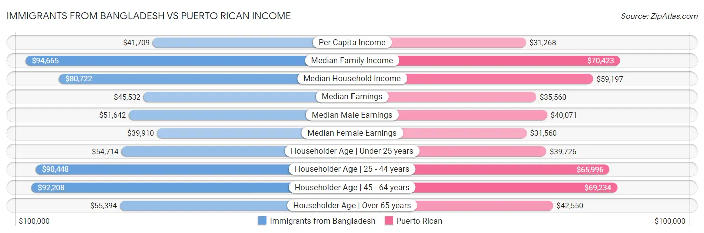 Immigrants from Bangladesh vs Puerto Rican Income