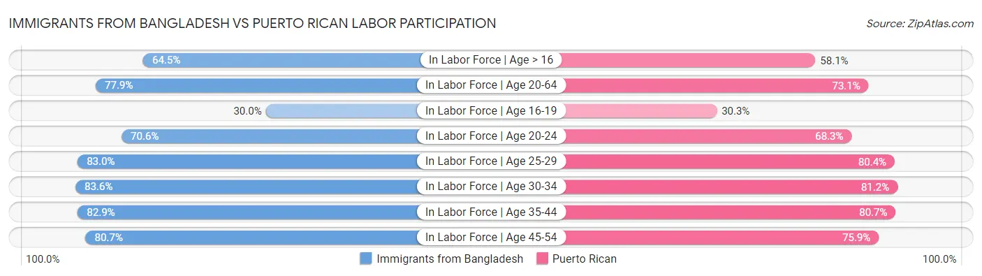Immigrants from Bangladesh vs Puerto Rican Labor Participation