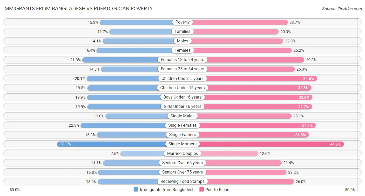 Immigrants from Bangladesh vs Puerto Rican Poverty
