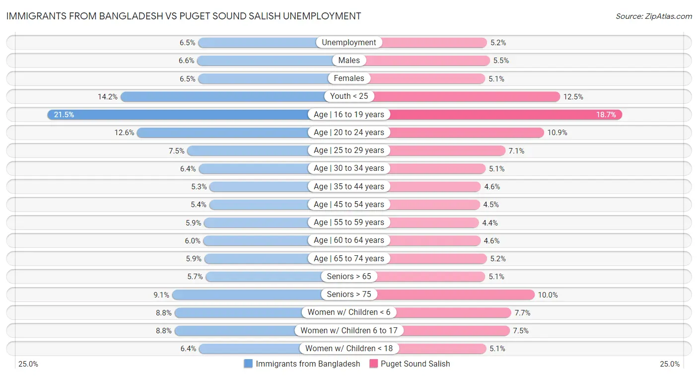 Immigrants from Bangladesh vs Puget Sound Salish Unemployment