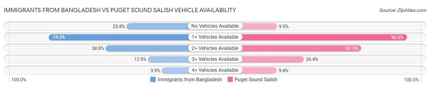 Immigrants from Bangladesh vs Puget Sound Salish Vehicle Availability