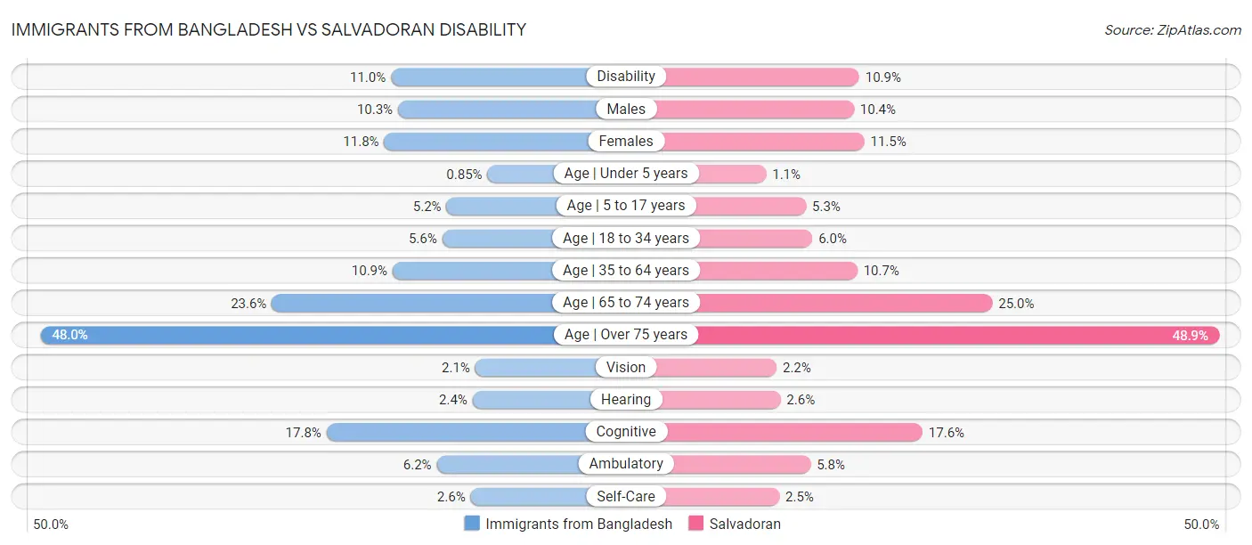 Immigrants from Bangladesh vs Salvadoran Disability